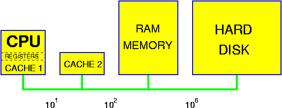 Sketch of a memory hierarchy